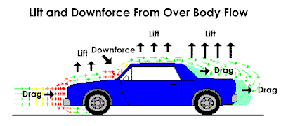 Diagram of lift and downforce from overbody flow