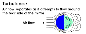 Diagram of turbulence behind mirror