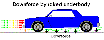 Diagram of downforce generated by raked underbody